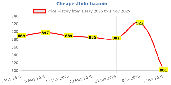 amazon.in bnf® Needlepoint Canvas Mesh Cloth DIY Rug Canvas for Embroidery Crochet Tapestry 73cmx50cm Crafts | Needlecrafts & Yarn | Rug Making | Latch Hooking | Latch Hooking Kits Price History Graph from 1 May 2025 to 1 Nov 2025