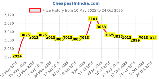 amazon.in bnf bnf® Neoprene Adult Top Wetsuit Vest Protection Surf Swim Dive Rash Guard L | Water Sports | Wetsuits & Drysuits | Wetsuits | Men bnf Price History Graph from 10 May 2025 to 22 Oct 2025