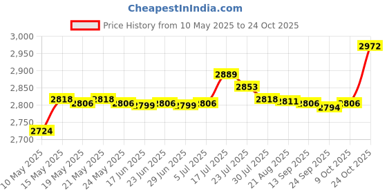 amazon.in bnf bnf® Neoprene Adult Top Wetsuit Vest Protection Surf Swim Dive Rash Guard M | Water Sports | Wetsuits & Drysuits | Wetsuits | Men bnf Price History Graph from 10 May 2025 to 22 Oct 2025