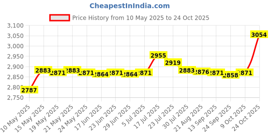 amazon.in bnf bnf® Neoprene Adult Top Wetsuit Vest Protection Surf Swim Dive Rash Guard XL | Water Sports | Wetsuits & Drysuits | Wetsuits | Men bnf Price History Graph from 10 May 2025 to 22 Oct 2025