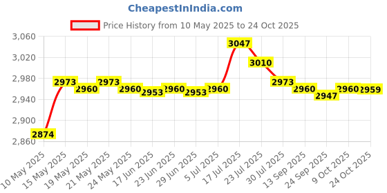 amazon.in bnf bnf® Neoprene Adult Top Wetsuit Vest Protection Surf Swim Dive Rash Guard XXL | Water Sports | Wetsuits & Drysuits | Wetsuits | Men bnf Price History Graph from 10 May 2025 to 22 Oct 2025