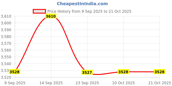 amazon.in BNF® Neoprene Sauna Suit Sweating Bodysuit Jumpsuits Weight Loss Slim Shorts S | Sauna Suits | Clothing & Accessories | Fitness, Running & Yoga Price History Graph from 9 Sep 2025 to 21 Oct 2025