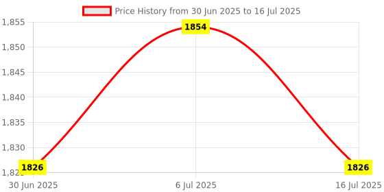 amazon.in BNF® Network Wire Quante Punch Down Impact Tool LSA Insertion Termination Tool|Computers/Tablets & Networking | Computer Cables & Connectors | Cabling Tools|1 Piece Punch Down Tool Price History Graph from 30 Jun 2025 to 16 Jul 2025