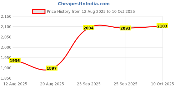 amazon.in Bnf® Networking Extender 1200Mbps 5G Indicator Anti-Interference Router| Home Theater Receivers| TV Video & Home Audio Price History Graph from 12 Aug 2025 to 10 Oct 2025