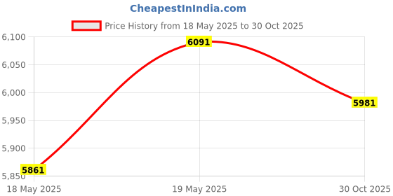 amazon.in Bnf® New Mini Moto Bike Pocket Bike Wheels & Tyres 110/50-6.5 Rear Parts & Accessories | Motorcycle Parts | Wheels, Tires & Tubes | Wheels & Rims Price History Graph from 18 May 2025 to 30 Oct 2025