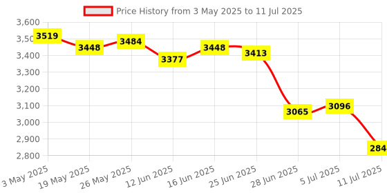 amazon.in BNF® New Portable HDD External Hard Drive Disk USB 3.0 for PC Laptop Red 500GB|Computers/Tablets & Networking | Drives, Storage & Blank Media |1 Piece External Hard Drive Price History Graph from 3 May 2025 to 11 Jul 2025