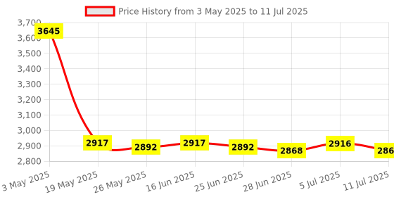 amazon.in BNF® New Portable HDD External Hard Drive Disk USB 3.0 for PC Laptop Silver 2T|Computers/Tablets & Networking | Drives, Storage & Blank Media |1 Piece External Hard Drive Price History Graph from 3 May 2025 to 11 Jul 2025