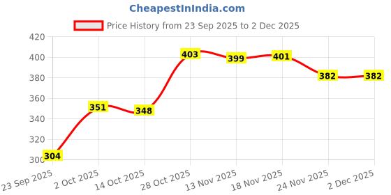 amazon.in BNF® Nylon Self Locking Cable Ties | Auto Fixing Car Wire Fastener Clips | Universal Push Mount Organizer Clamps for Boat Trailer Repair | Durable Automotive & Home Use | 10 PCS|10 Cable Tie Buckles Price History Graph from 23 Sep 2025 to 30 Nov 2025