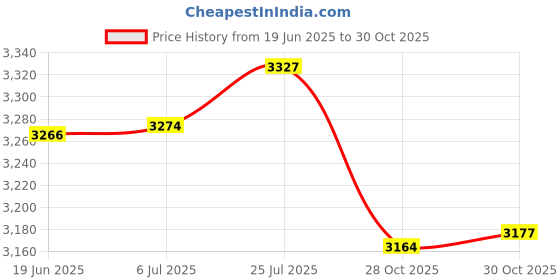 amazon.in bnf® Oil Level Sensor 1131E5 Repair Parts for Senna High Performance Price History Graph from 19 Jun 2025 to 30 Oct 2025
