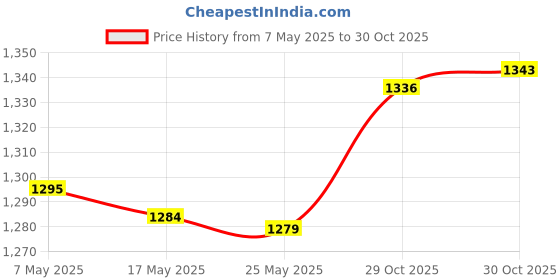 amazon.in bnf® Oil Pressure Gauge 0-80 Psi Accessory 12V Dc Fuel Pressure Gauge Set | Automotive Tools & Supplies | Diagnostic Service Tools | Compression & Vacuum Testers Price History Graph from 7 May 2025 to 30 Oct 2025
