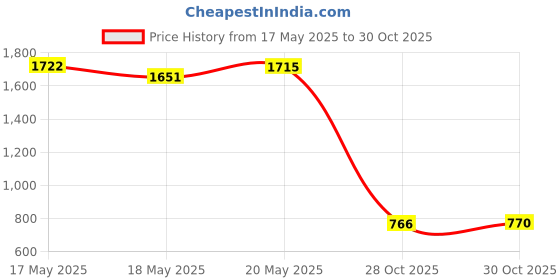 amazon.in bnf® Oil Pressure Switch Sensor for Honda Acura VTEC B16A B18C 37250-Pr3-003 | Parts & Accessories | Car & Truck Parts | Gauges | Oil Pressure Gauges Price History Graph from 17 May 2025 to 30 Oct 2025