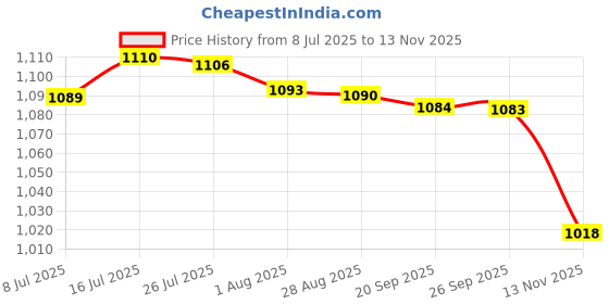 amazon.in bnf® Oil Pump Suction Pipe Gasket 576.580 Accessory for Opel Zafira C MK III | Parts & Accessories | Car & Truck Parts | Gaskets | Cyl. Head & Valve Cover Gasket Price History Graph from 8 Jul 2025 to 13 Nov 2025