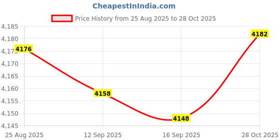 amazon.in bnf® Optical Drive Bay Trayless Mobile Rack Enclosure for 2.5inch SATA II Hard Drive|Collectibles|Collectibles Price History Graph from 25 Aug 2025 to 28 Oct 2025