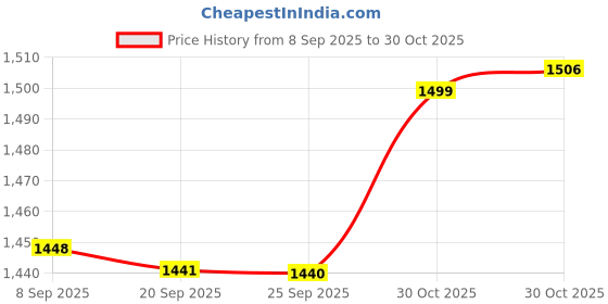 amazon.in Bnf® Organiser for Stroller, Pram with Bottle Cup Holder for Stroller Dark Grey|Baby | Strollers & Accessories |Organizers & Nets|1 Stroller Organizer Price History Graph from 8 Sep 2025 to 30 Oct 2025