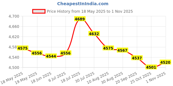 amazon.in bnf® Outdoor Bench Pad Waterproof Fabric 3 Seater Garden Swing Cushion Red | Yard, Garden & Outdoor Living | Patio & Garden Furniture | Cushions & Pads Price History Graph from 18 May 2025 to 1 Nov 2025