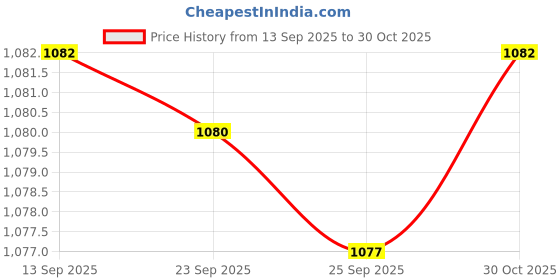 amazon.in Bnf® Outdoor Decoration Sign Display Warning Sign for Yard Tree Holiday 22.9cmx30cm|Plaques & Signs|Home & Garden Price History Graph from 13 Sep 2025 to 30 Oct 2025