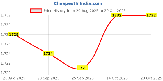 amazon.in bnf® Outdoor Garden Stake Weatherproof Cactus Sculpture for Spring Pathway Garden Price History Graph from 20 Aug 2025 to 20 Oct 2025
