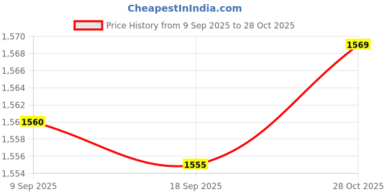 amazon.in Bnf® Outdoor Hand Tools Camping Survival Hand Drill Support Drill Wood Puncher|Sporting Goods | Outdoor Sports | Camping & Hiking | Emergency Gear Price History Graph from 9 Sep 2025 to 28 Oct 2025