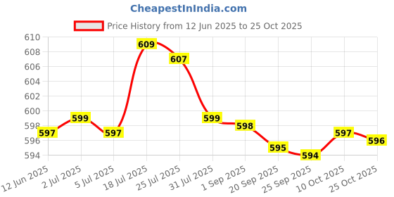 amazon.in bnf bnf® Outdoor Sports Headband Night Running Riding Reflective Sweatband Gray | Hats & Headwear | Clothing & Accessories | Fitness, Running & Yoga bnf Price History Graph from 12 Jun 2025 to 22 Oct 2025
