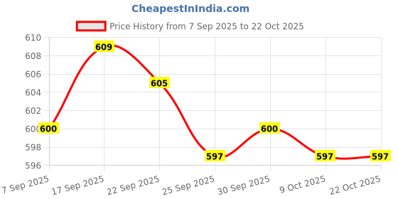amazon.in bnf BNF® Outdoor Sports Headband Night Running Riding Reflective Sweatband Gray | Hats & Headwear | Clothing & Accessories | Fitness, Running & Yoga bnf Price History Graph from 7 Sep 2025 to 22 Oct 2025