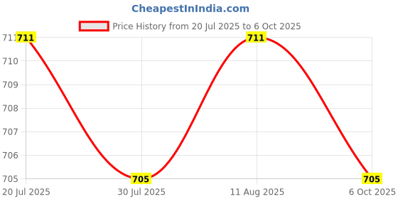 amazon.in BNF® Outlet Tester Electrical Wall Plug Breaker Finder Phase Check Phase Detector White|Business & Industrial | Electrical & Test Equipment |Other Test & Measurement|1 Piece Socket Tester Price History Graph from 20 Jul 2025 to 6 Oct 2025