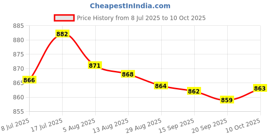 amazon.in bnf® Outside Air Temperature Sensor Replaces Parts For Ford Edge F-150 F-250 Price History Graph from 8 Jul 2025 to 10 Oct 2025