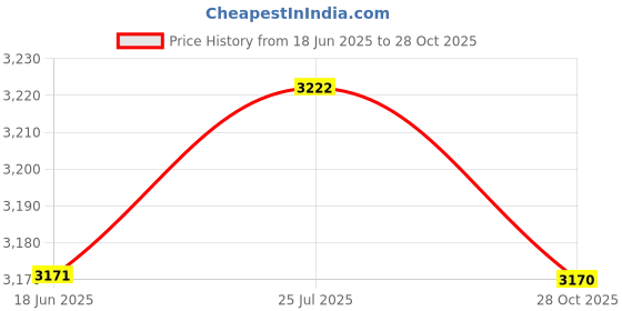 amazon.in bnf® Pack of 2 12x12'' Latch Hook Rugs Making Kits DIY Cross Stitch for Beginners | Latch Hooking Kits | Latch Hooking | Rug Making | Needlecrafts & Yarn Price History Graph from 18 Jun 2025 to 28 Oct 2025