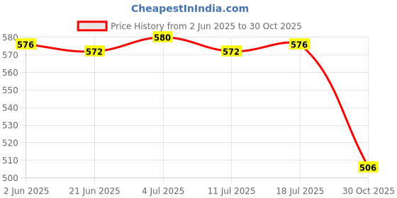 amazon.in BNF® Pack of 2 Dial Seed Sower Planter Gardening Hand Held Flower Plant Seeder|Home & Garden | Yard Garden & Outdoor Living | Gardening Supplies Price History Graph from 2 Jun 2025 to 30 Oct 2025