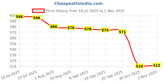 amazon.in bnf® Pack of 2 Dial Seed Sower Planter Gardening Hand Held Flower Plant Seeder|Home & Garden | Yard Garden & Outdoor Living | Gardening Supplies Price History Graph from 18 Jul 2025 to 2 Nov 2025