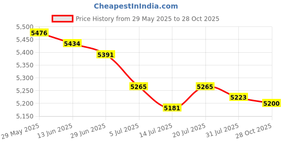 amazon.in BNF® Pack of 3 Horse Feed Bag Heavy Duty PVC Elastic Strap Slow Feeding Hay Bag|Sporting Goods | Outdoor Sports | Equestrian Price History Graph from 29 May 2025 to 28 Oct 2025