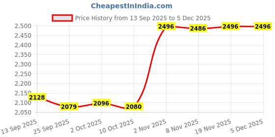 amazon.in BNF® Pair Cowhide Weight Lifting Wrist Straps Hand Bar Grip Support Gym Wraps Brown M | Gloves Straps & Hooks | Strength Training | Fitness Running & Yoga Price History Graph from 13 Sep 2025 to 5 Dec 2025