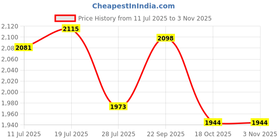 amazon.in club bollywood BNF® Pair of Men Women Slip Resistant Orthopedic Clogs Nurse Chef Strapless Shoes Black 37|Clothing Shoes & Accessories | Womens Shoes |Occupational|0 club bollywood Price History Graph from 11 Jul 2025 to 2 Nov 2025