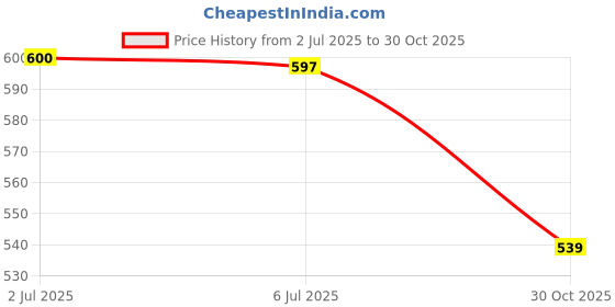 amazon.in bnf® Pair Striped Cotton Socks for Blythe BJD Dolls Accessories 3 Point Doll White|Dolls & Bears | Dolls |Blythe|1 Pair Doll Socks Price History Graph from 2 Jul 2025 to 30 Oct 2025