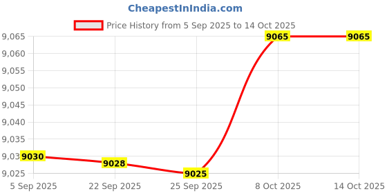 amazon.in Bnf® Pancake Maker Machine Multipurpose Compact 30Cm for Tortillas Chapati Crepes | Waffle Makers | Small Kitchen Appliances | Kitchen, Dining & Bar Price History Graph from 5 Sep 2025 to 14 Oct 2025