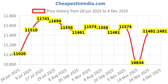 amazon.in bnf® Paper Log Maker Paper Brick Recycling Press for Outdoor Use Home Use Bonfire|Home & Garden | Other Fireplaces & Stoves|1Newspaper Briquette Maker Price History Graph from 28 Jun 2025 to 4 Dec 2025