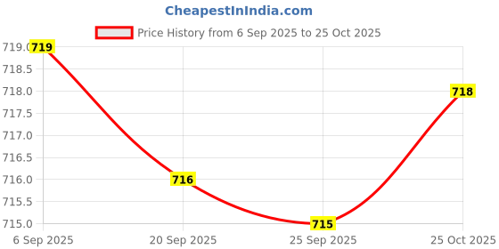 amazon.in Bnf® Paraffin Wax Gloves Booties Treatment Mitts Mittens Blue Glove|Health & Beauty | Nail Care Manicure & Pedicure | Spas Baths & Supplies Price History Graph from 6 Sep 2025 to 25 Oct 2025