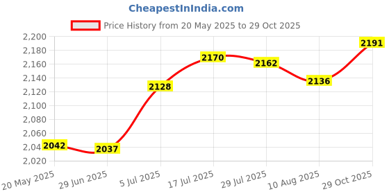 amazon.in bnf® Patio Seat Cushion Rattan Cushion for Swing Chair Wicker Chair Hanging Chair 40Cmx40Cm | Yard, Garden & Outdoor Living | Patio & Garden Furniture | Cushions & Pads Price History Graph from 20 May 2025 to 29 Oct 2025