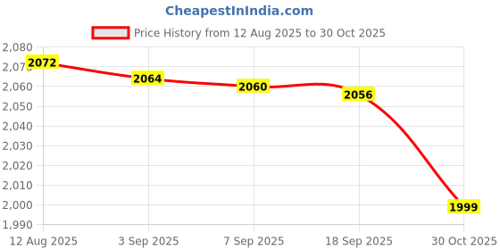 amazon.in Bnf® Patio Umbrella Cover Replacement Portable Protector for Yard Camping Fishing|Home & Garden|Yard, Garden & Outdoor Living|Garden Structures & Shade|Umbrellas Price History Graph from 12 Aug 2025 to 30 Oct 2025