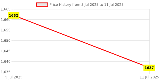 amazon.in BNF® PCI-E Riser Card 008s 4Pin SATA 6PIN 1x to 16x Adapter Card USB3.0 3x|Computers/Tablets & Networking | Computer Cables & Connectors | Other Computer Cables|3 X Pci-E 16X Price History Graph from 5 Jul 2025 to 11 Jul 2025