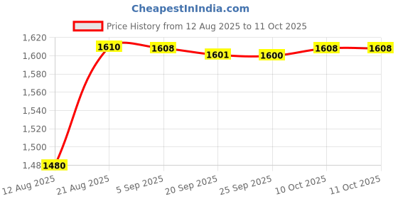 amazon.in Bnf® PCI-E to USB3.0 5 Port PCI Express Card Connector Adapter 5Gbps with 20 pin| Port Expansion Cards| Computer Components & Parts Price History Graph from 12 Aug 2025 to 10 Oct 2025
