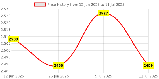 amazon.in BNF® PCI-E VER 009S 1x to 16x Graphic Extension USB 3.0 Adapter Red 2X|Computers/Tablets & Networking | Computer Cables & Connectors | Other Computer Cables|2 X -E 16X Riser Board Price History Graph from 12 Jun 2025 to 11 Jul 2025