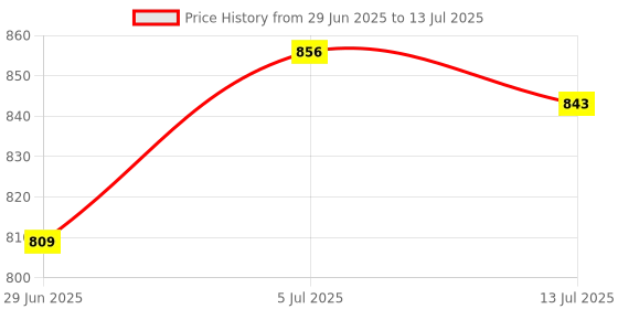 amazon.in BNF® PCI Express Riser Card PCI-E x8 to x16 Slot Adapter Converter Board|Computers/Tablets & Networking | Computer Cables & Connectors |1x PCI-E 8X to 16X Converter Price History Graph from 29 Jun 2025 to 13 Jul 2025