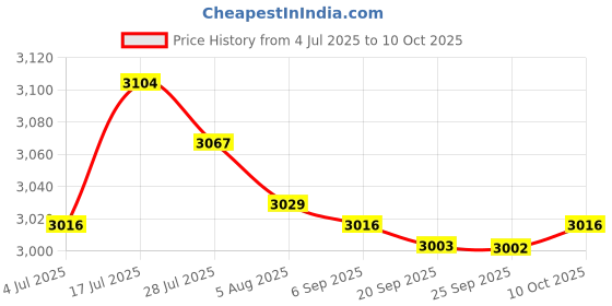 amazon.in bnf® PCIe to USB 3.2 Card pci Converter Card 19Pin Pci-E|Computers/Tablets & Networking | Computer Components & Parts |Port Expansion Cards|1 pcie to USB 3.2 Card Price History Graph from 4 Jul 2025 to 10 Oct 2025