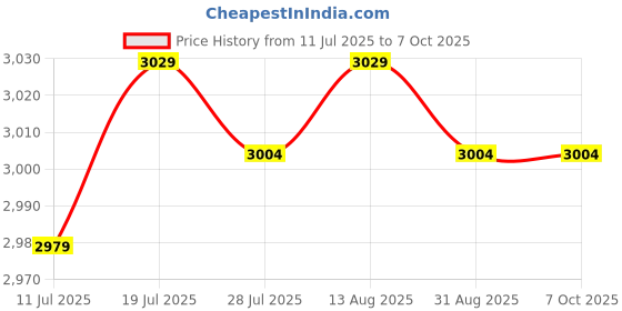 amazon.in BNF® PCIe to USB 3.2 Card pci Converter Card 19Pin Pci-E|Computers/Tablets & Networking | Computer Components & Parts |Port Expansion Cards|1 pcie to USB 3.2 Card Price History Graph from 11 Jul 2025 to 6 Oct 2025