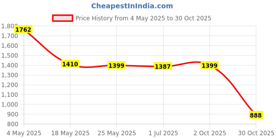 amazon.in BNF® Pealess Coaches Whistle for Football Soccer Safety Referee Training Silver | 1 Set Coaches Whistle Price History Graph from 4 May 2025 to 30 Oct 2025