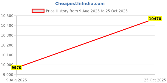 amazon.in Bnf® Pedicure Manicure Footrest Leg Rest Chair for Nail Equipment Beauty Pedicure Pink|Health & Beauty | Nail Care, Manicure & Pedicure | Manicure/Pedicure Tools & Kits Price History Graph from 9 Aug 2025 to 25 Oct 2025
