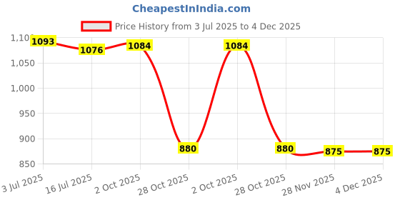 amazon.in BNF® Pendant Light Kit Without Bulb DIY Ceiling Light Fixture for Farmhouse Hotel White|Home & Garden | Lamps, Lighting & Ceiling Fans | Lighting Parts & Accessories Price History Graph from 3 Jul 2025 to 4 Dec 2025