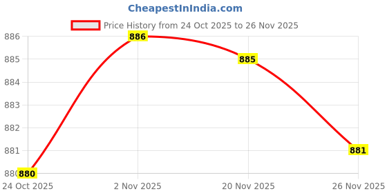 amazon.in Bnf® Pendulum Clock Movement Black Quartz DIY Wall Clock Movement Price History Graph from 24 Oct 2025 to 26 Nov 2025