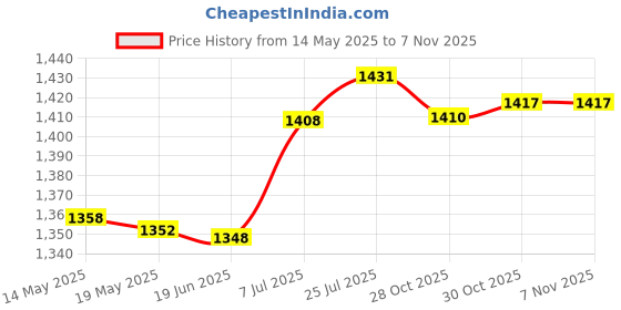 amazon.in bnf® Perfume Bottle Glass Portable Refillable Empty Bottle for Girls Ladies Women violet|Health & Beauty | Makeup | Makeup Tools & Accessories |1 Perfume Bottle Price History Graph from 14 May 2025 to 30 Oct 2025