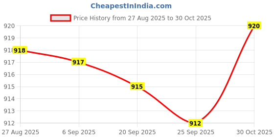 amazon.in bnf® Permanent Bag Replacement Axw538 for W530 Series Swimming Pool Leaf Canister Price History Graph from 27 Aug 2025 to 30 Oct 2025
